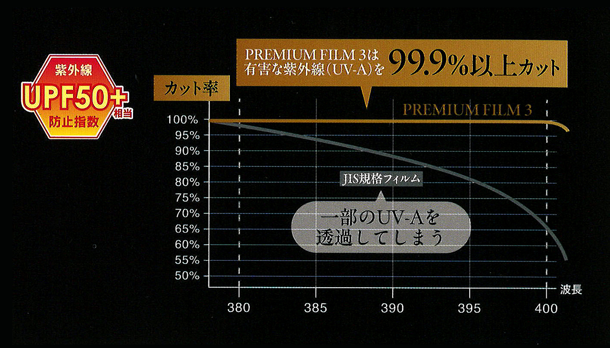 国産唯一の高領域UVカット
